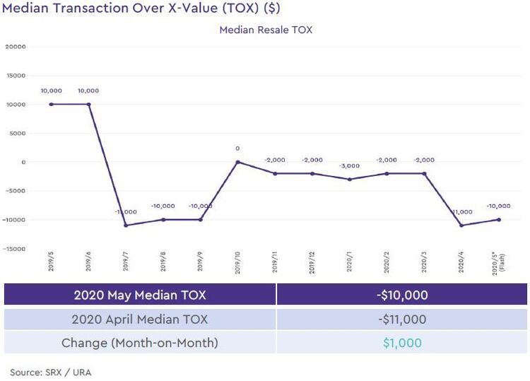 non landed private resale median transaction over xvalue 2020 may